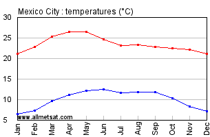Mexico City Mexico Annual, Yearly, Monthly Temperature Graph